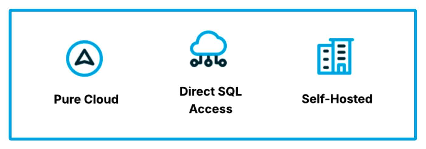 Icons representing iMIS upgrade pathways: Pure Cloud, Direct SQL Access, Self-Hosted, relevant to iMIS EMS Cloud upgrade options.
