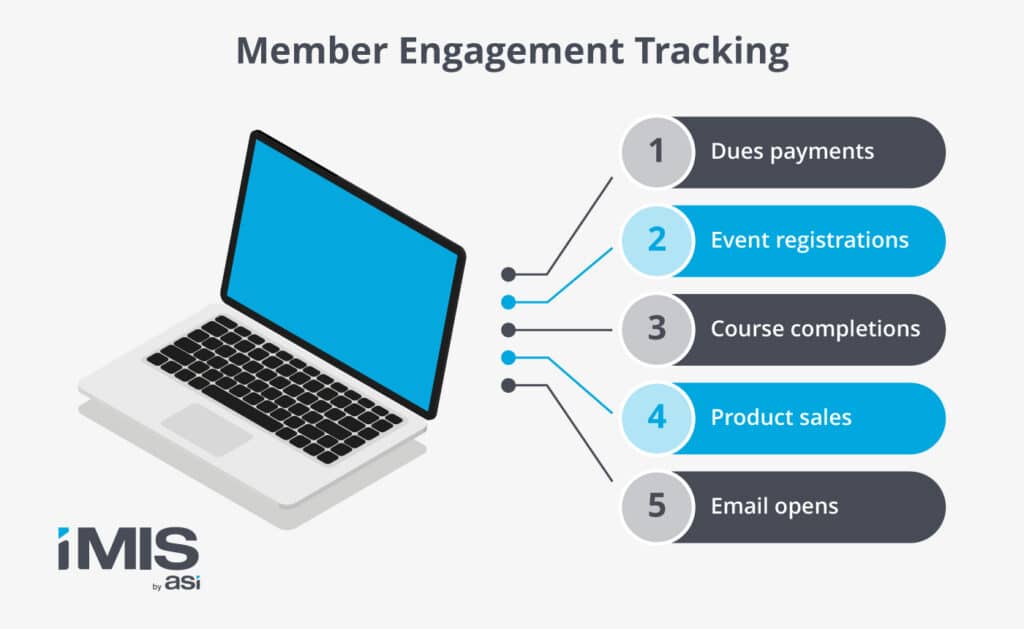 Common member engagement scoring criteria, also written above.